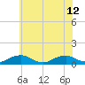 The Glades tide chart for Friday, July 12, 2024