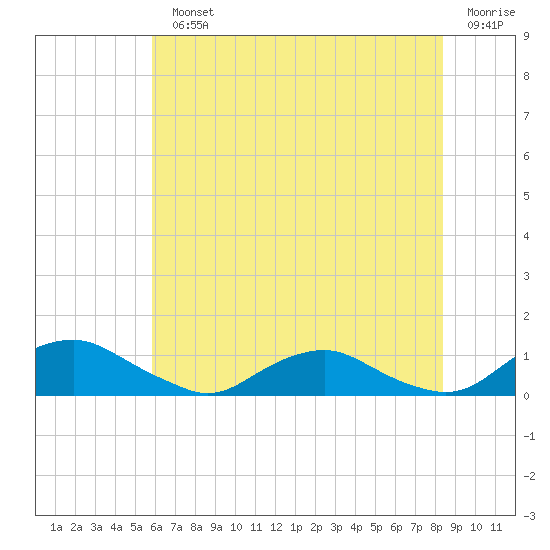 The Glades tide chart for Monday, July 22, 2024