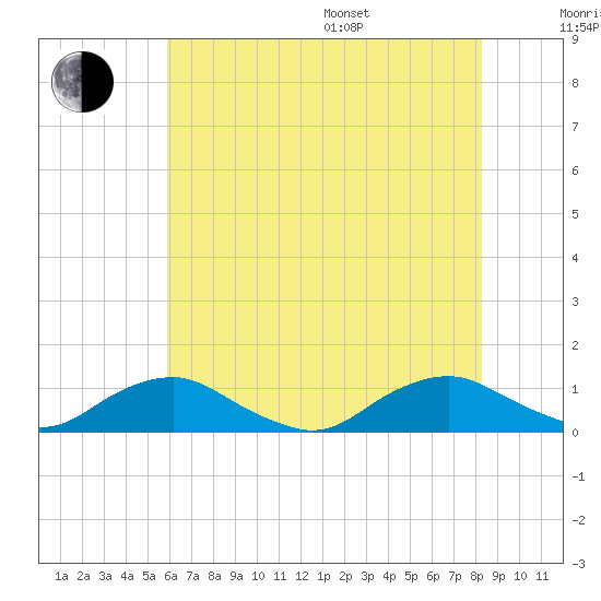 The Glades tide chart for Saturday, July 27, 2024