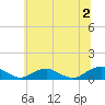 The Glades tide chart for Tuesday, July 2, 2024