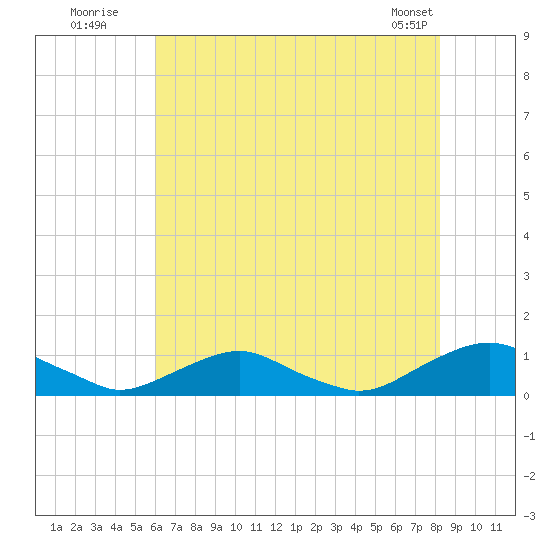 The Glades tide chart for Wednesday, July 31, 2024