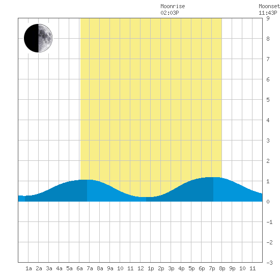 The Glades tide chart for Monday, August 12, 2024