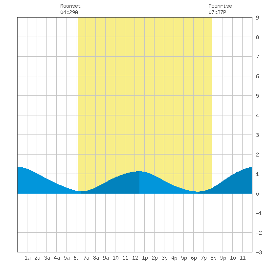 The Glades tide chart for Sunday, August 18, 2024