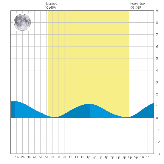 The Glades tide chart for Monday, August 19, 2024