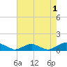 The Glades tide chart for Thursday, August 1, 2024
