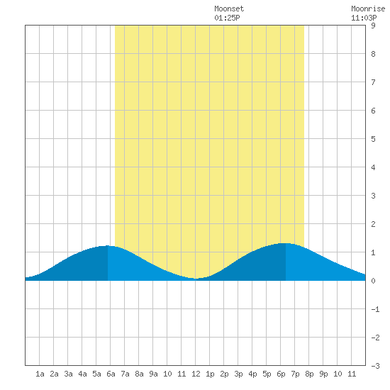 The Glades tide chart for Sunday, August 25, 2024