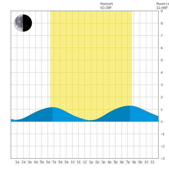 The Glades tide chart for Monday, August 26, 2024