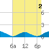 The Glades tide chart for Friday, August 2, 2024