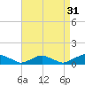 The Glades tide chart for Saturday, August 31, 2024