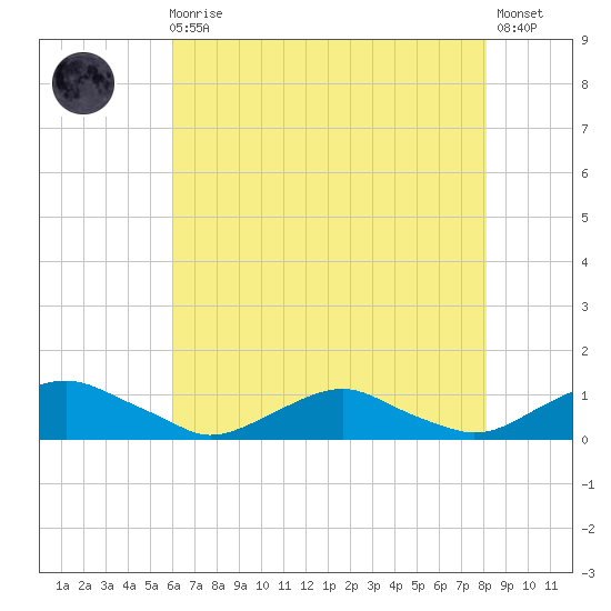The Glades tide chart for Sunday, August 4, 2024