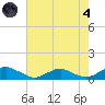 The Glades tide chart for Sunday, August 4, 2024
