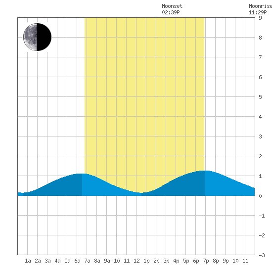 The Glades tide chart for Tuesday, September 24, 2024