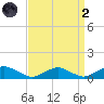 The Glades tide chart for Monday, September 2, 2024