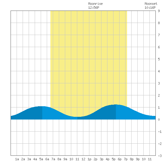 The Glades tide chart for Monday, September 9, 2024