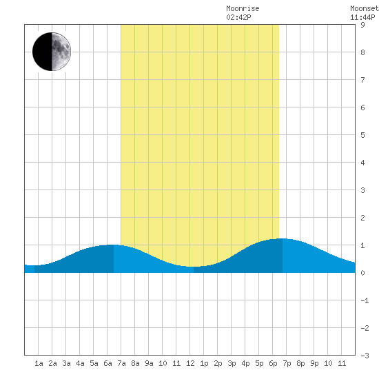 The Glades tide chart for Thursday, October 10, 2024