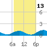 The Glades tide chart for Sunday, October 13, 2024