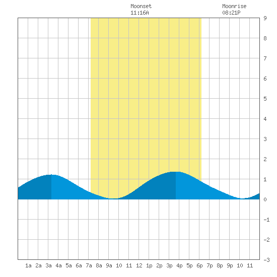 The Glades tide chart for Sunday, October 20, 2024