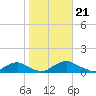 The Glades tide chart for Monday, October 21, 2024