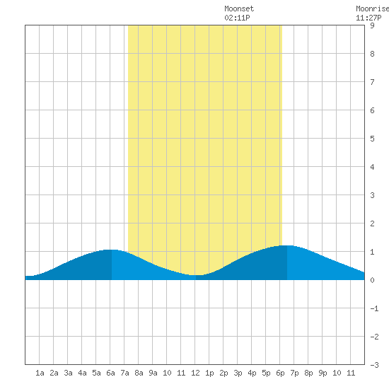 The Glades tide chart for Wednesday, October 23, 2024