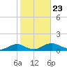 The Glades tide chart for Wednesday, October 23, 2024