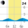 The Glades tide chart for Thursday, October 24, 2024