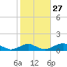 The Glades tide chart for Sunday, October 27, 2024