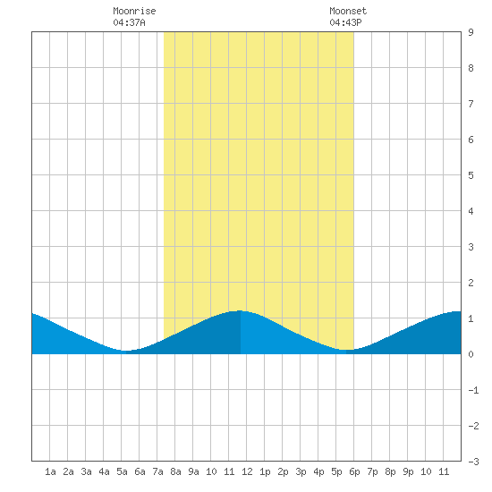 The Glades tide chart for Tuesday, October 29, 2024