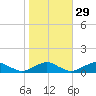 The Glades tide chart for Tuesday, October 29, 2024