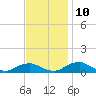 The Glades tide chart for Sunday, November 10, 2024