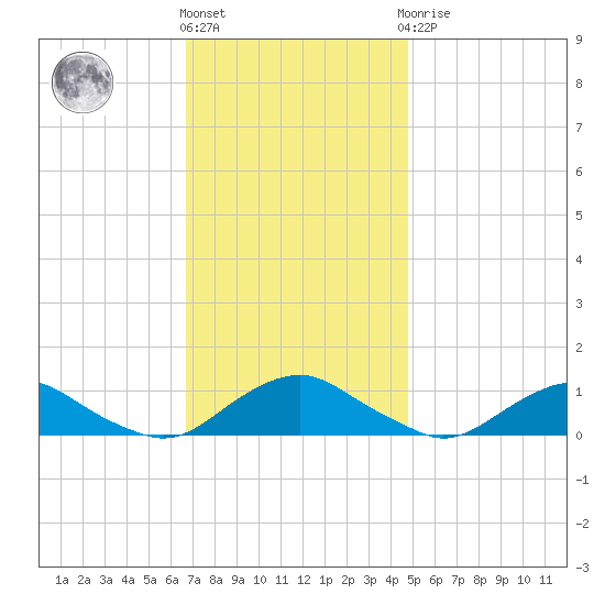 The Glades tide chart for Friday, November 15, 2024