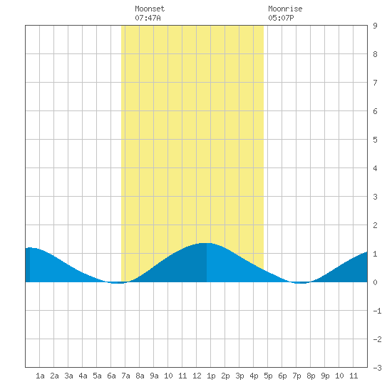 The Glades tide chart for Saturday, November 16, 2024