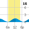 The Glades tide chart for Saturday, November 16, 2024