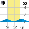 The Glades tide chart for Friday, November 22, 2024
