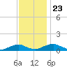 The Glades tide chart for Saturday, November 23, 2024