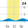 The Glades tide chart for Sunday, November 24, 2024