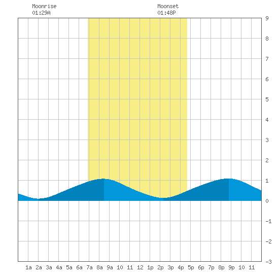 The Glades tide chart for Monday, November 25, 2024