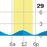 The Glades tide chart for Friday, November 29, 2024