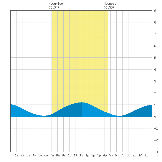 The Glades tide chart for Saturday, November 30, 2024