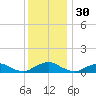 The Glades tide chart for Saturday, November 30, 2024