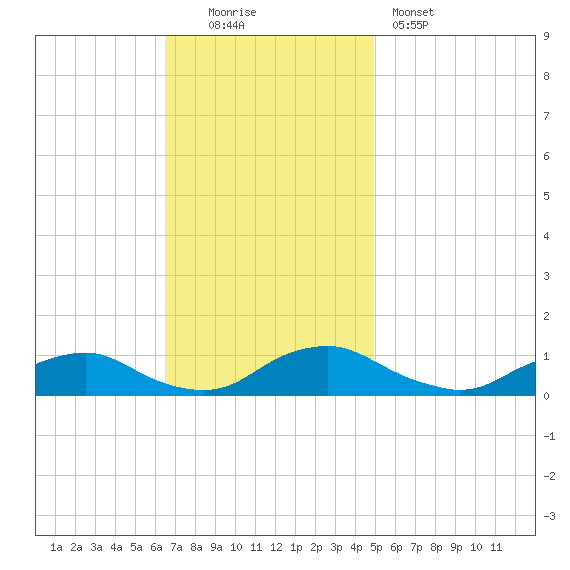 The Glades tide chart for Sunday, November 3, 2024