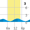 The Glades tide chart for Sunday, November 3, 2024