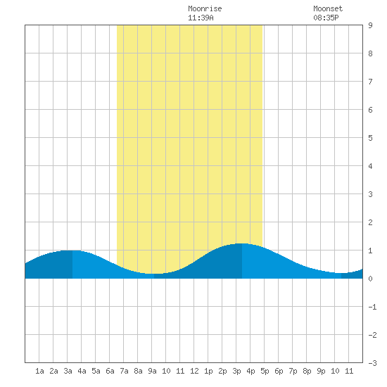 The Glades tide chart for Wednesday, November 6, 2024
