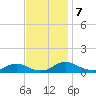 The Glades tide chart for Thursday, November 7, 2024