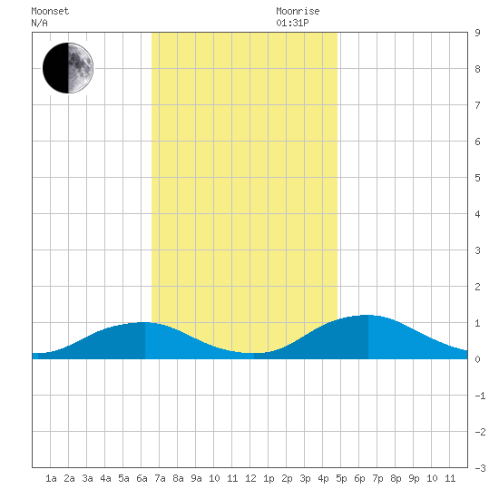 The Glades tide chart for Saturday, November 9, 2024