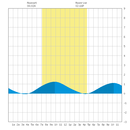 The Glades tide chart for Thursday, December 12, 2024