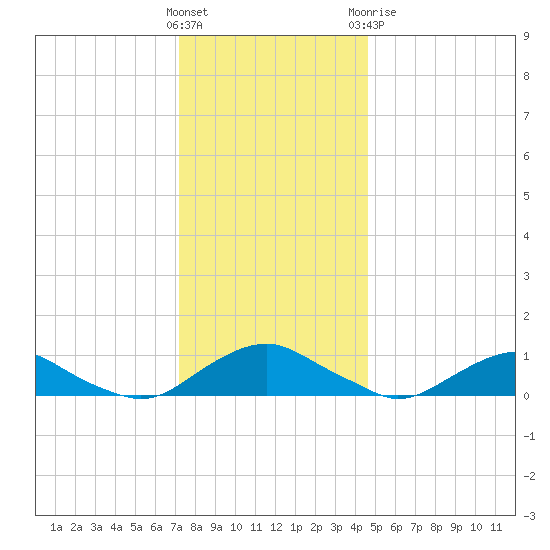 The Glades tide chart for Saturday, December 14, 2024