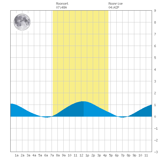 The Glades tide chart for Sunday, December 15, 2024