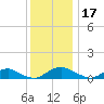 The Glades tide chart for Tuesday, December 17, 2024