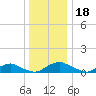 The Glades tide chart for Wednesday, December 18, 2024