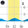The Glades tide chart for Sunday, December 1, 2024